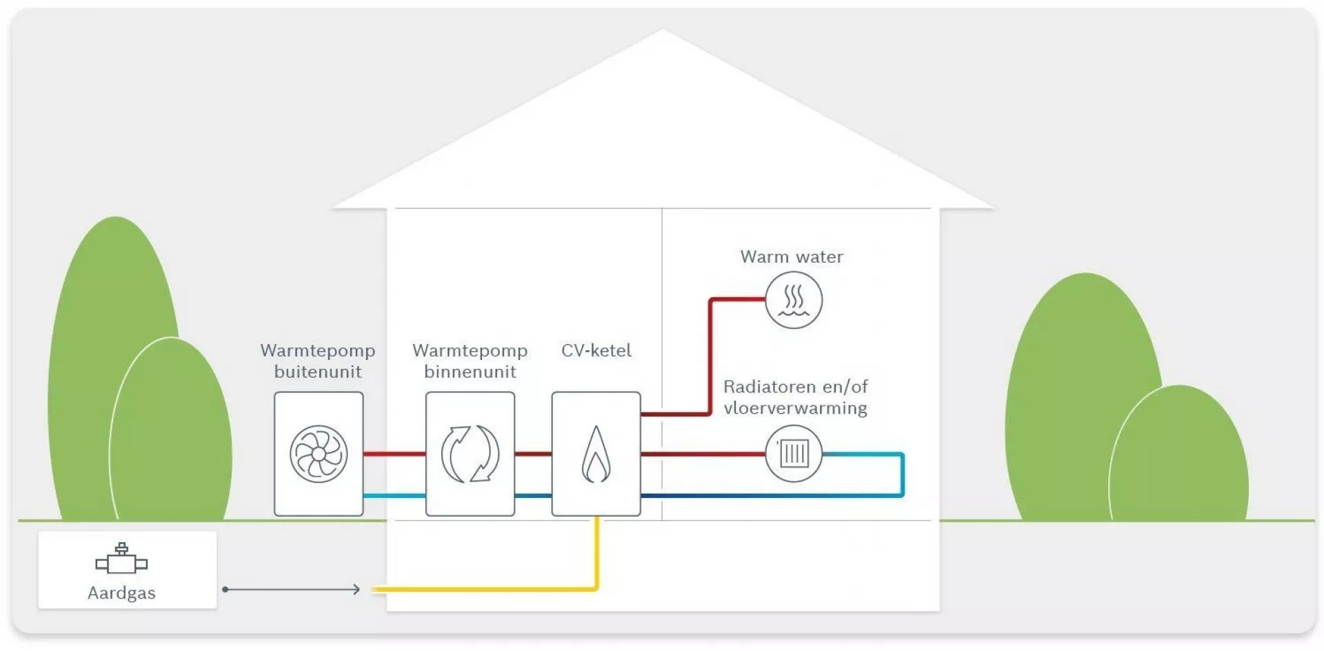 Werking Hybride Warmtepomp - Hoe werkt een Hybride Warmtepomp Werking Hybride Warmtepomp - Hoe werkt een Hybride Warmtepomp